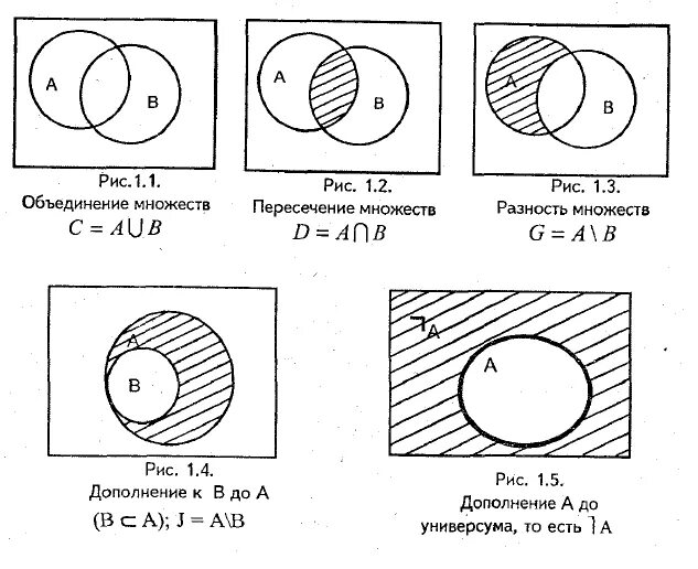 Операция пересечь означает. Круги Эйлера пересечение и объединение множеств. Операции над множествами объединение пересечение дополнение. Эйлер операции над множеством. Дополнение пересечение объединение разность множеств.