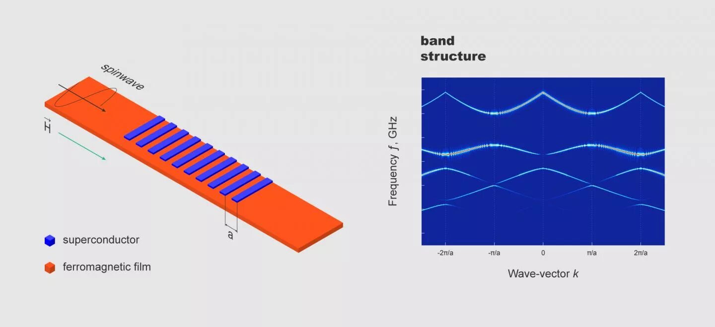 Спиновые волны. Устройства на спиновых волнах. Квантовая магноника. Доменная структура ферромагнетиков.
