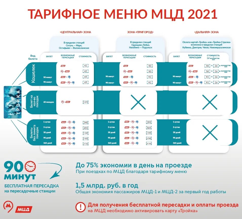 2 тройки за год. Карта тарифов МЦД. МЦД тарифы. Стоимость проезда в метро. Проездной на 1 поездку в метро.
