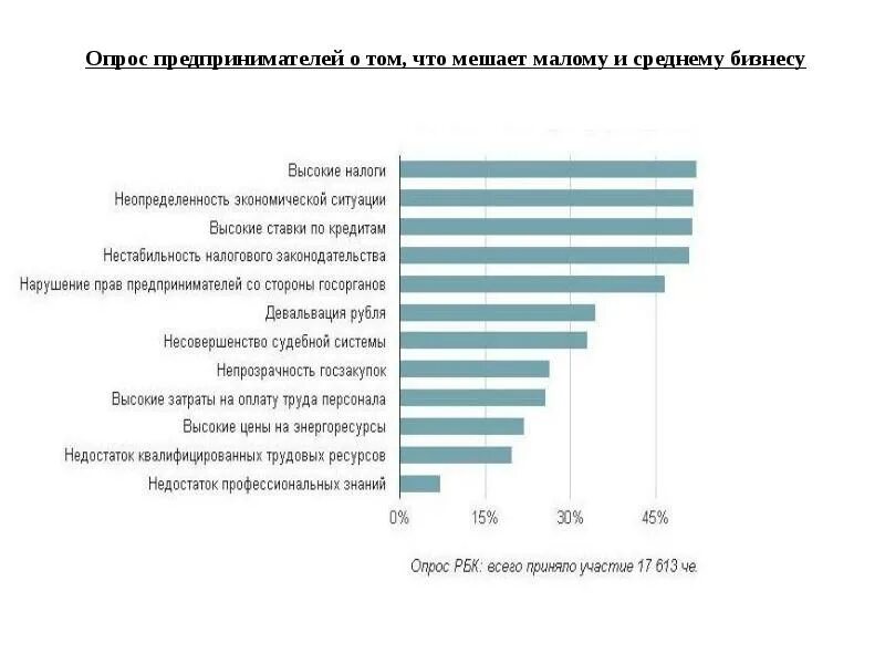 Проблема малого предприятия. Опрос предпринимателей. предпринимательство опрос. проблемы развития бизнеса. проблемы малого предпринимательства.