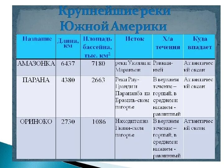 Сравнение двух океанов 7 класс. Реки южной америки таблица. таблица реки южной америки 7 класс. характеристика рек южной америки таблица 7 класс. реки южной америки таблица бассейны.