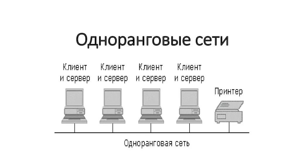 Одноранговая локальная сеть схема. Локальные компьютерные сети одноранговые. Типы компьютерных сетей одноранговые. Одноранговая локальная сеть оборудование. Одноранговая компьютерная сеть