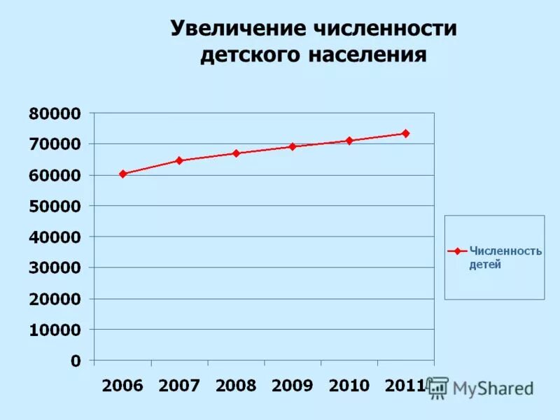 Среднегодовая численность детей