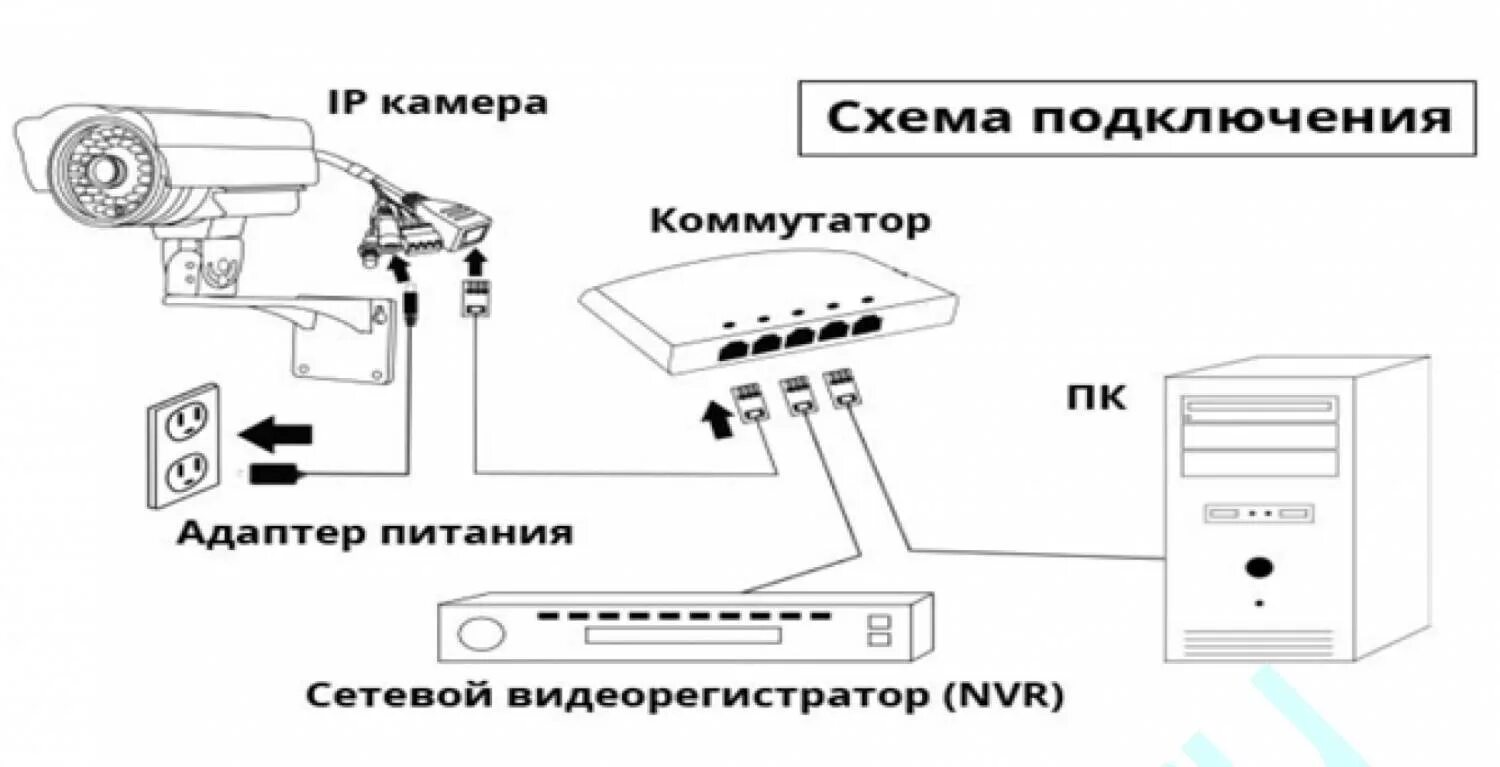 Схема подключения IP камеры к видеорегистратору напрямую. Схема подключения IP камер к гибридному видеорегистратору. Схема подключения айпи камер к видеорегистратору. Схема подключения IP камеры видеонаблюдения к роутеру.