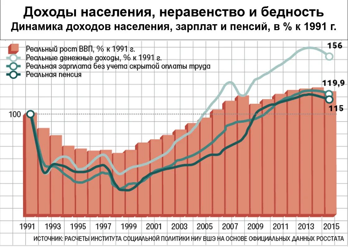 Падение жизненного уровня