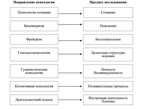 Направления современной психологии схема. Направление психологии предмет исследования. Основные направления в психологии и предмет их исследования. Научные направления в психологии. Особенности психологического направления