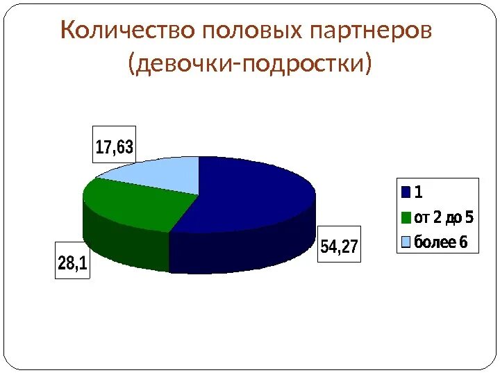 Сколько партнеров норма