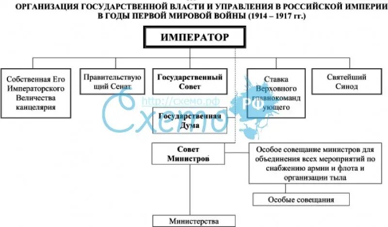 Организация государственной власти в Российской империи. Схема власти в Российской империи. Изменения в государственном аппарате в годы первой мировой войны. Система власти Российской империи схема 1917. Изменение государственного управления в россии