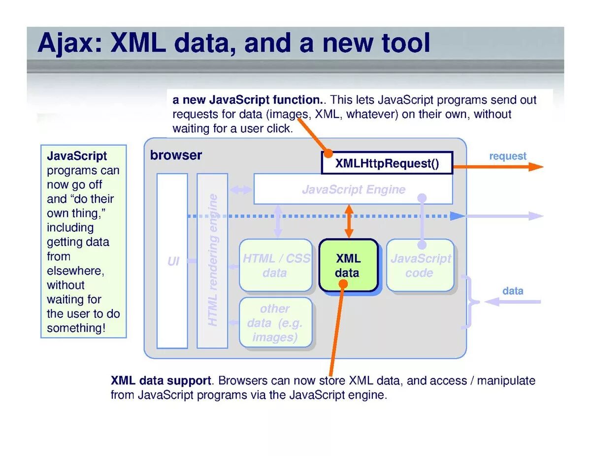 JAVASCRIPT Ajax запрос. Ajax запрос схема. Технология Ajax. Ajax запрос js. Ajax scripts