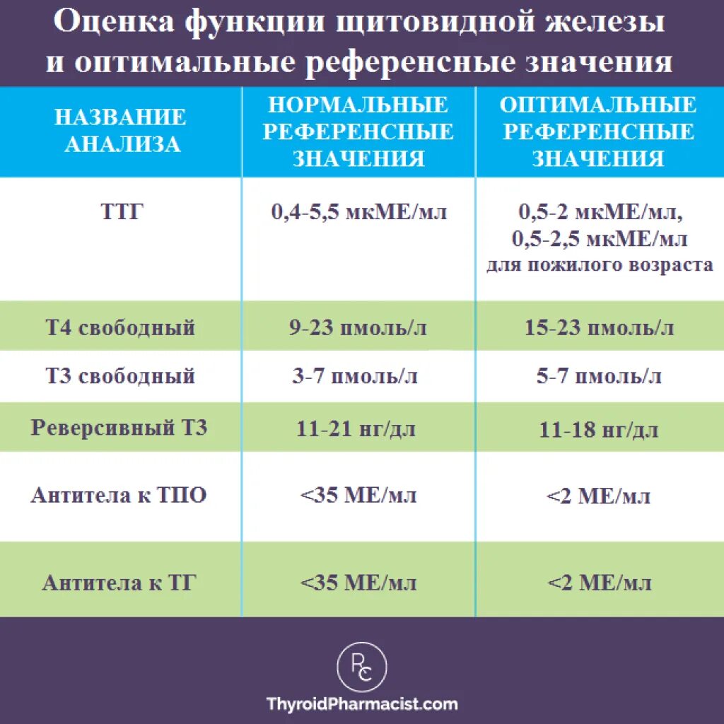 Что дает четыре свободный. Нормы показателей гормонов щитовидной железы. Показатели анализов на гормоны щитовидной железы. Гормональные исследования щитовидной железы расшифровка. Референтные значения гормонов щитовидной железы.