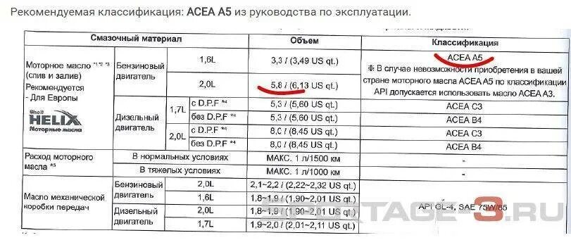 Сколько литров масла надо в двигатель. Заправочные емкости Киа Спортейдж 3. Масло в двигатель Киа Спортейдж 2.0 бензин. Киа Спортейдж 3 двигатель 2 литра. Масло в мотор Киа Спортейдж 3 автомат.