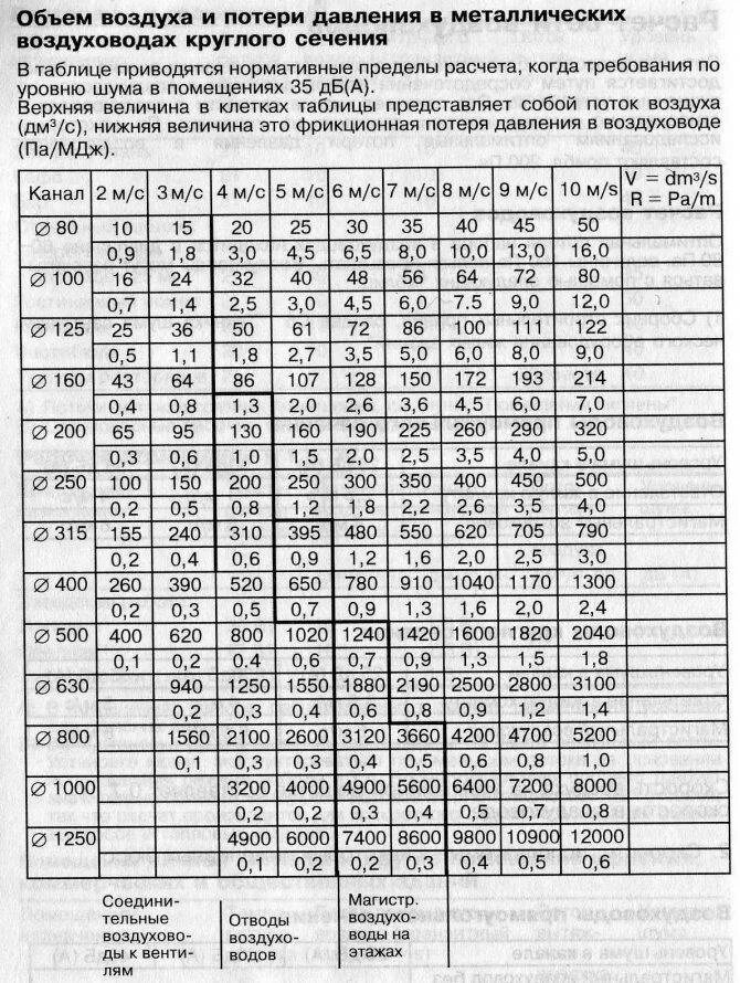Таблица расхода воздуха. Аэродинамический расчет системы вентиляции таблица. Таблица скорости в воздуховоде по сечению расхода. Расход воздуха воздуховодов вентиляции таблица. Таблица скорости потока воздуха в воздуховоде.