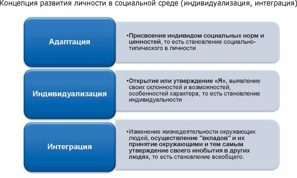 Стадии социального развития личности. Адаптация индивидуализация интеграция. Процессы интеграции и индивидуализации в развитии. Этапы личностного развития.