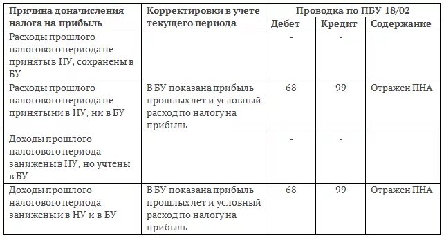 Корректировка налога на имущество. Доходы проводки налога на прибыль. Проводки налог на прибыль в бухгалтерском учете. Начисление налогов проводки в бухгалтерском учете. Доначисление налогов проводки.