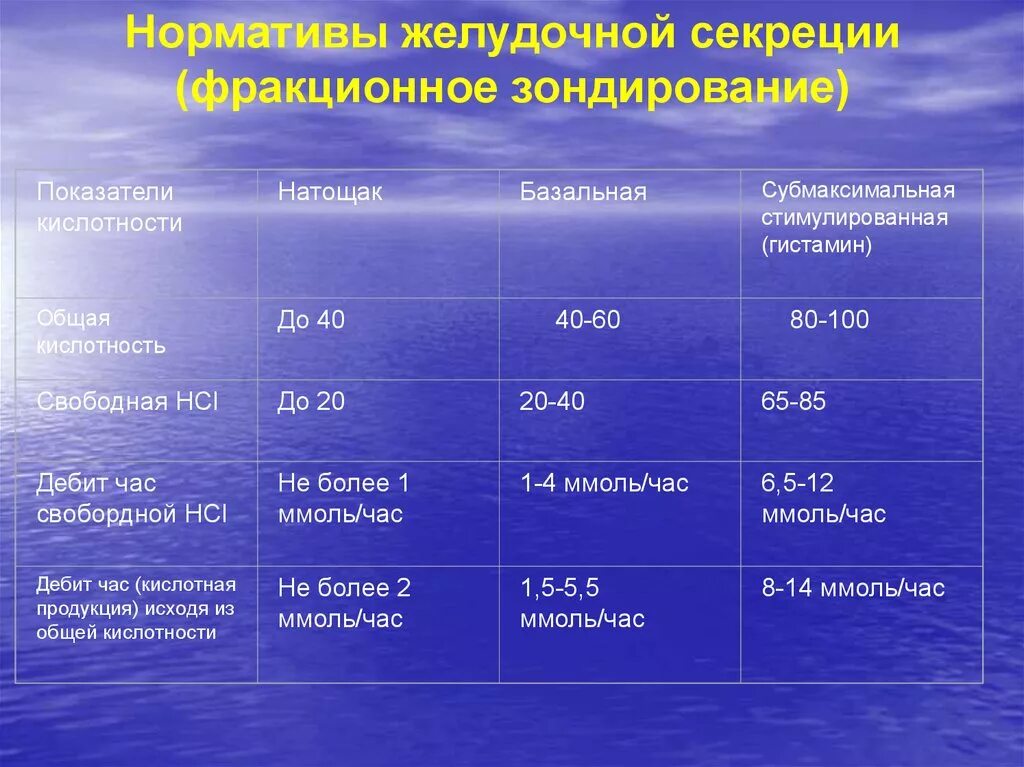 Нормы при обследовании