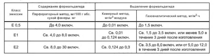 Класс эмиссии формальдегида е1 и e2. Класс эмиссии е 0.5. Класс эмиссии е2 что это.