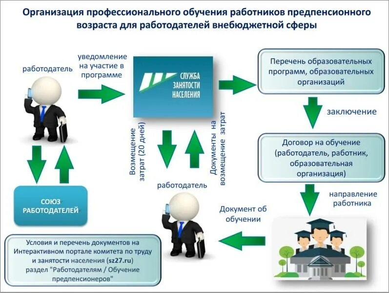Программа обучения после 50 лет. Организация профессионального обучения. программы профессиональной подготовки. дополнительное профессиональное обучение. обучение граждан предпенсионного возраста.