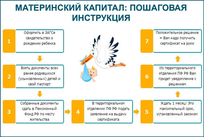 Как происходит покупка за материнский капитал. Схема продажи квартиры с материнским капиталом. Алгоритм получения сертификата на материнский капитал. Материнский капитал в ипотеку пошаговая инструкция. Приобретение жилого дома с материнским капиталом.