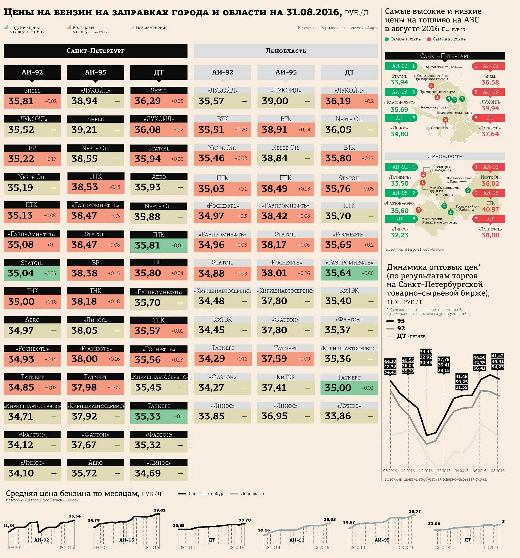 Цена горючего. Стоимость бензина 95 в СПБ. Сколько стоит бензин. Стоимость бензина в 2015. Стоимость бензина 95.