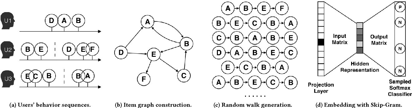 Skip gram loss function. Graph Embedding. Word2vec архитектура skip gram CBOW. Graph method Classic'. Users behaviors