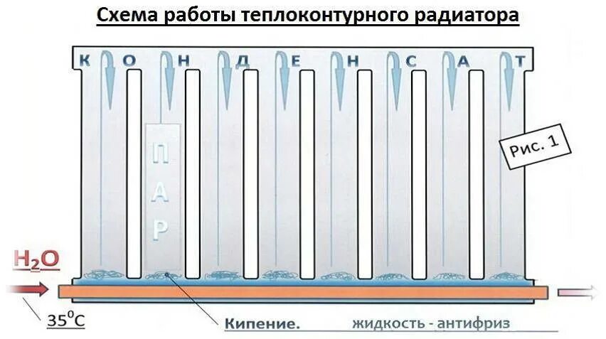 Принцип радиатора отопления. Вакуумные радиаторы отопления. Устройство радиатора отопления. Конструкция радиатора.