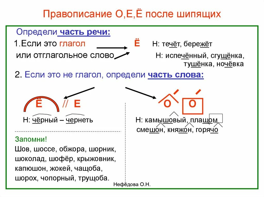 Ое после ц. О-Ё после шипящих. Правописание о ё после шипящих и ц правило. Правило оë после шипящих. Правило написания букв о ё после шипящих.