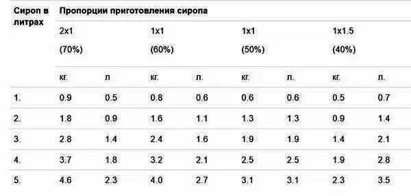 Сахарный сироп для пчел 1 к 1. Таблица сиропа для пчел. Сироп для пчел пропорции сахара. Сироп пропорции.