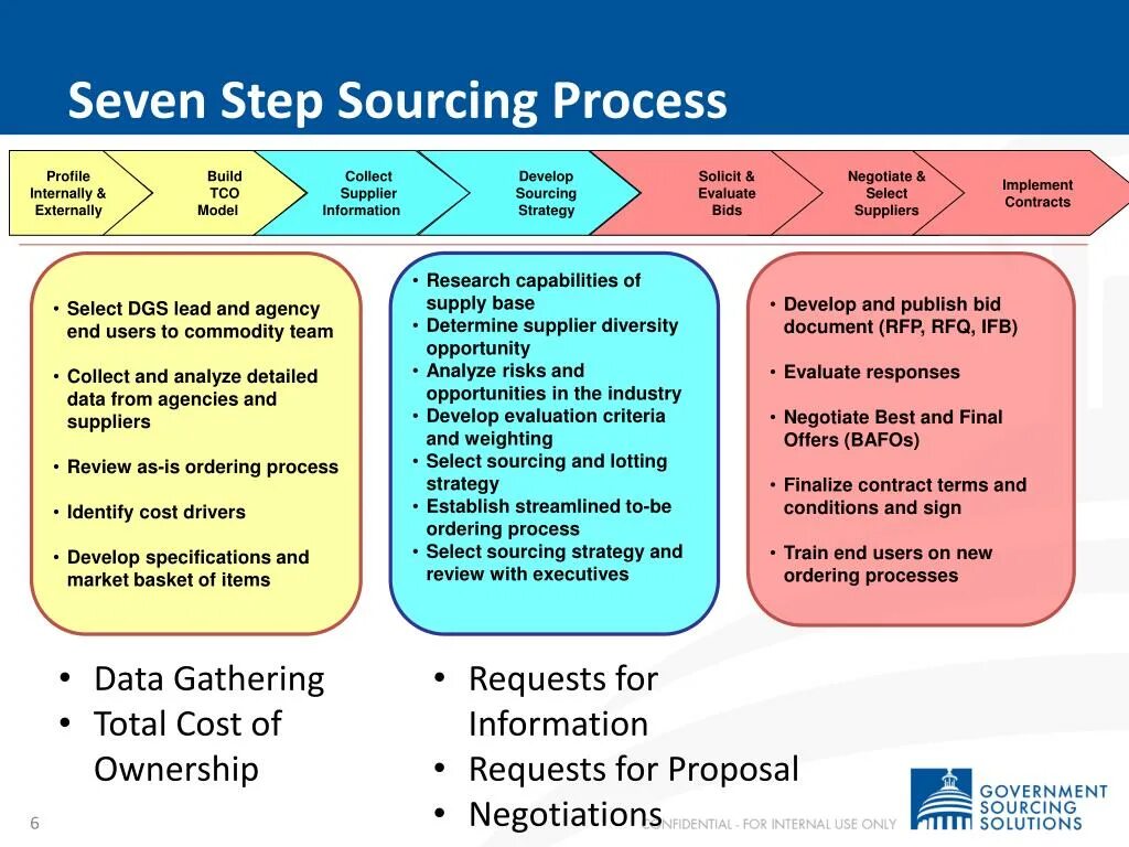 Seven steps. Модель 7 шагов Seven steps. Data processing steps презентация. Strategic Sourcing process. Seven steps Sourcing Strategy.