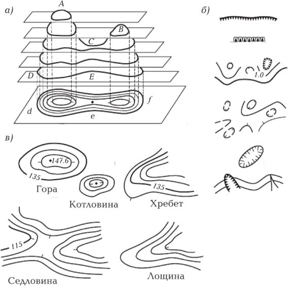 Седловина форма рельефа. Котловина седловина Лощина. Изображение рельефа на топографических планах и картах. Гора хребет котловина Лощина седловина. Формы рельефа обозначение на карте