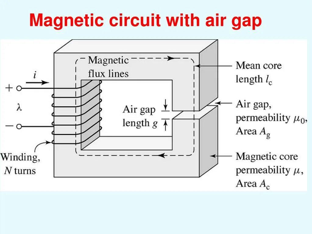 Magnetic structures. Magnetic circuit. air gap. magnetic permeability a568m. magnetic light чертежи.