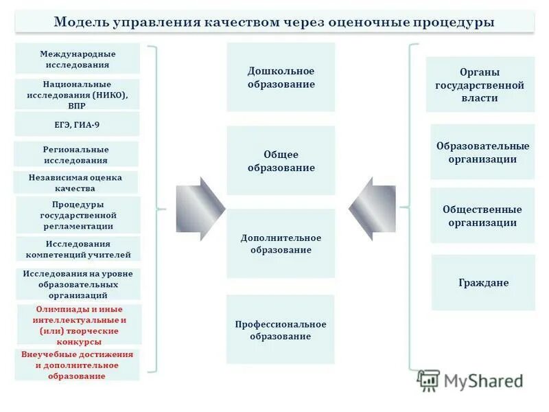 Оценочные процедуры в общеобразовательных организациях