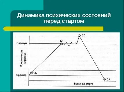 Динамика психических процессов