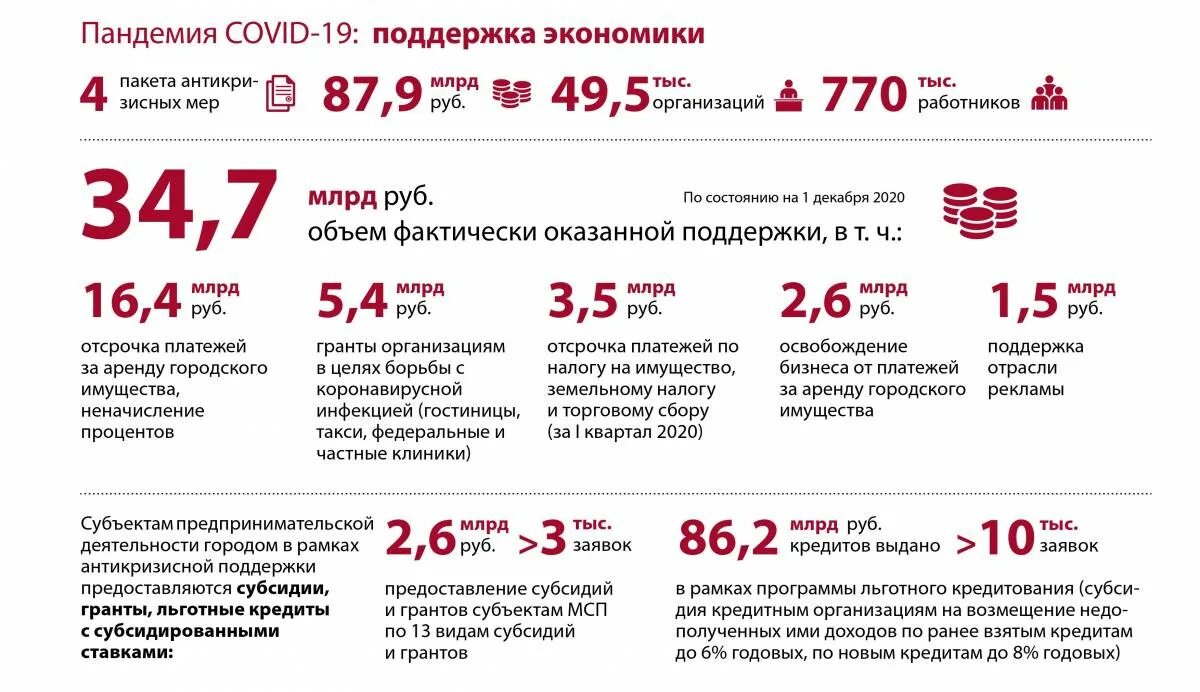 Гранты и субсидии для малого бизнеса 2021. Красные и зеленые субсидии. Собянин привел статистику выделенных предприятиям Москвы субсидий. Дотации москве