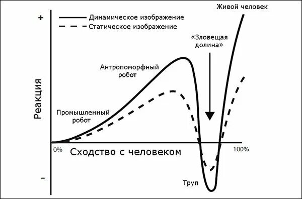 Эффект зловещей долины график. Эффект зловещей долины график. Uncanny valley график. Что такое зловещая долина простыми словами. Таблица эффекта зловещей долины.