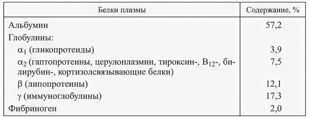 Низкий белок у мужчины. Общее содержание белка в плазме крови. Белки плазмы крови биохимия таблица. Белки плазмы содержание. Белки плазмы крови содержание.