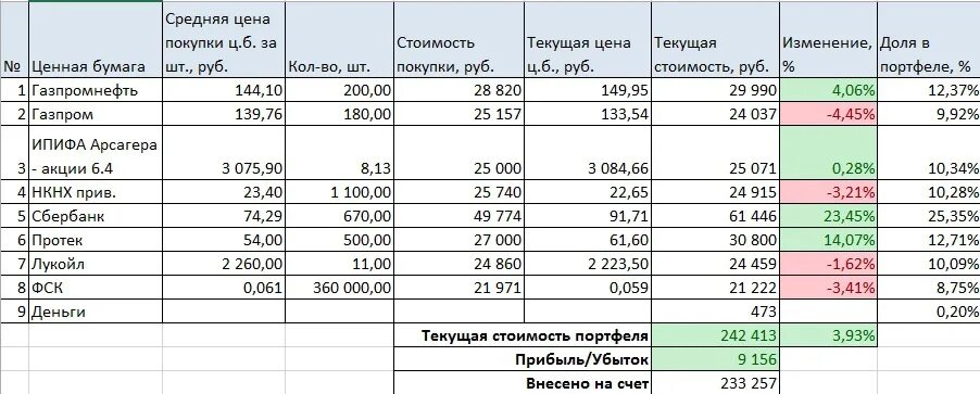 500 в рублях сколько на сегодня. Средняя стоимость покупки это. Средняя цена закупки. Тариф в текущих ценах. Текущую стоимость портфеля.