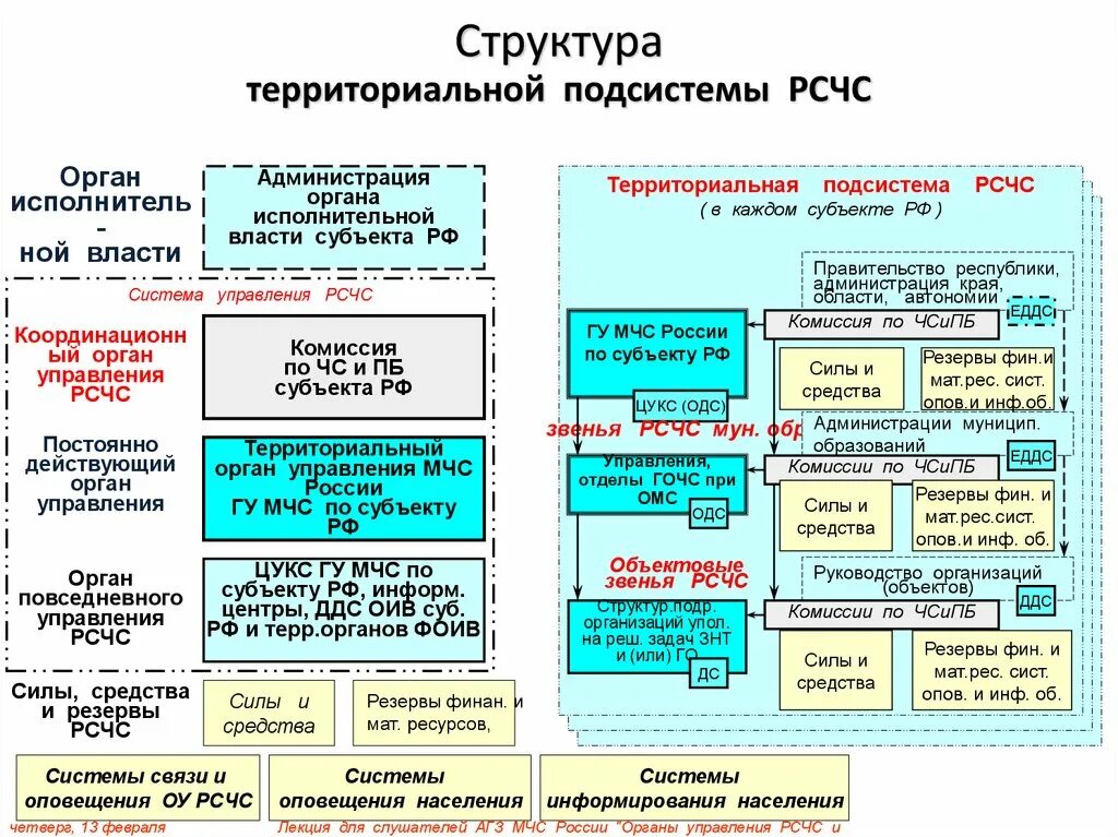 Уровни управления го. Организационная структура РСЧС схема. Таблица организационная структура РСЧС. Структура органов средств и систем каждого уровня РСЧС. Схема организационной структуры РСЧС таблица.