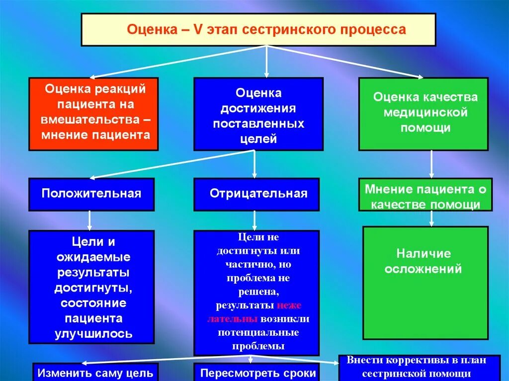 Результатов на данном этапе в. Оценка сестринского процесса. Оценка реакций сестринский процесс. Пятый этап сестринского процесса. 5 Этапов сестринского процесса.