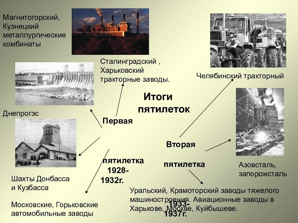 Предприятие построенное в период индустриализации. Кузнецкий металлургический комбинат 1932. первая пятилетка в ссср заводы. крупнейшие стройки второй пятилетки 1933-1937. итоги второй пятилетки индустриализации в ссср.