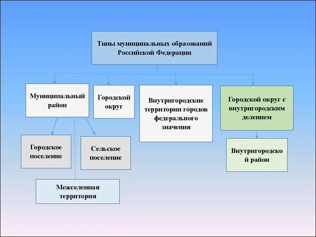 Муниципальное образование российской федерации. Типы муниципальных образований в РФ. Виды межмуниципальных образований. Вилы муниципальный обрпзовагий. Видымуниципальных образваний.