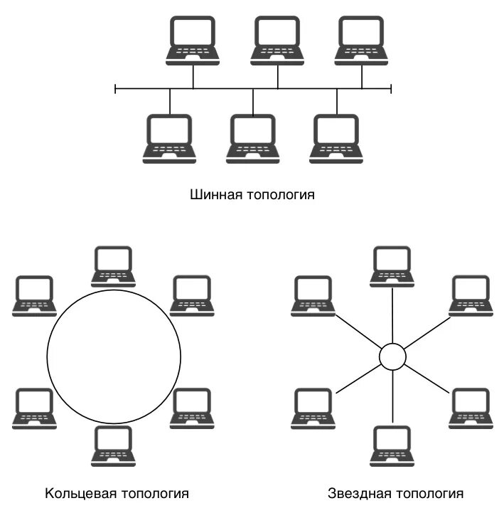 Топология сетей звезда кольцо шина. Топология сети (общая схема соединения компьютеров в локальные сети):. Схема топологии шина звезда кольцо. Топологии локальных сетей (схема, достоинства, недостатки). Типы сетевых подключений