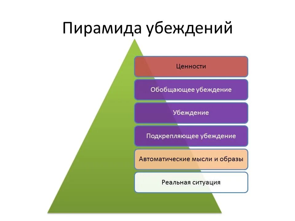 Система жизненных убеждений. Установки и убеждения. Убеждения человека. Типы убеждений. Ограничивающие убеждения.