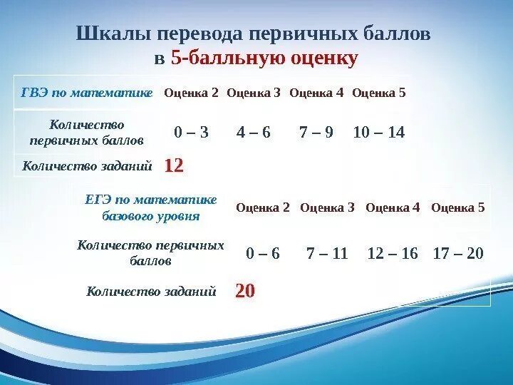 Сколько надо на 5 по математике. Критерии оценивания ГВЭ по математике 9 класс. Критерии оценки ГВЭ по математике. Критерии оценки ГВЭ математика 11. ГВЭ 9 по математике критерии оценивания.