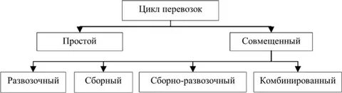 Что является продолжительностью жизненного цикла перевозочного процесса