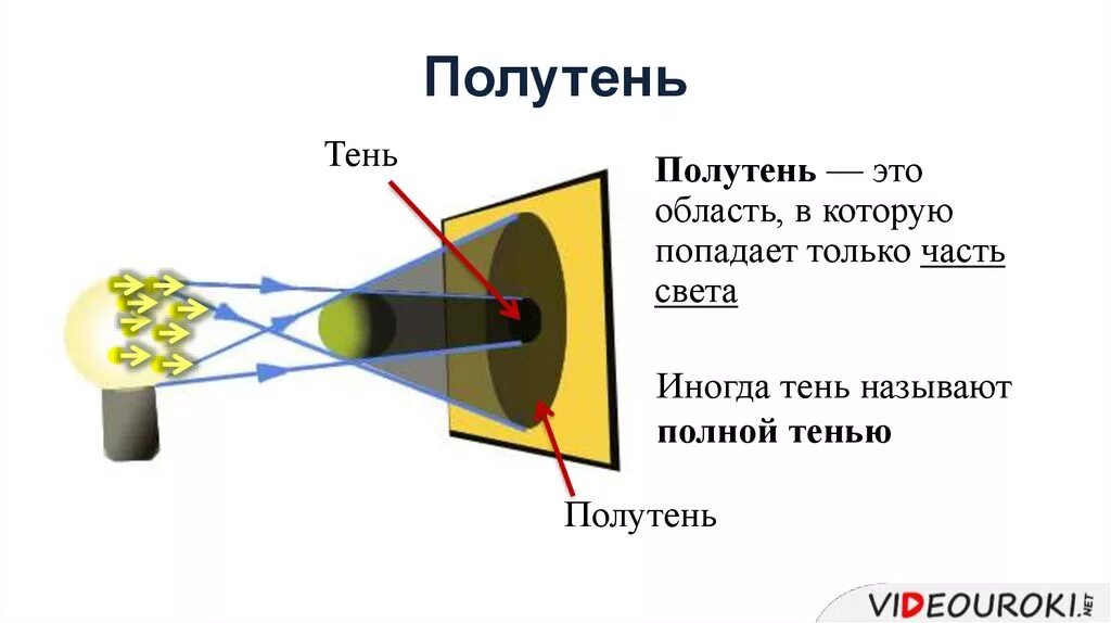 Образование тени и полутени рисунок. Распространение света тень и полутень. Источники света тень полутень. Физика полутень тень и полутень.