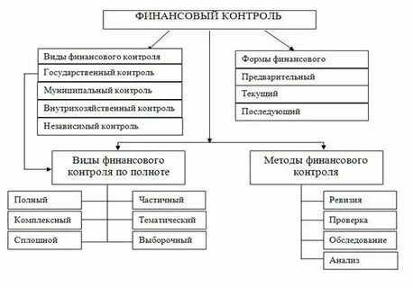 Виды финансовых объединений