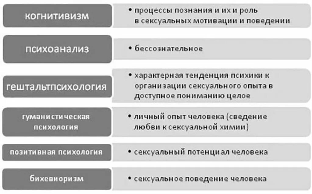 Психоанализ поведения. Бихевиоризм психоанализ когнитивизм. Предметы изучаемые на психологическом факультете. Мотивация в психоанализе. Подходы в психологии к сексуальности.