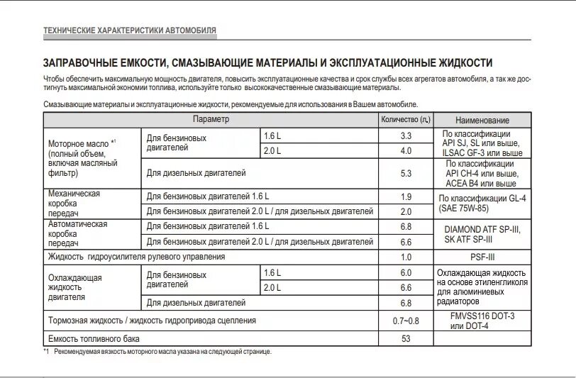 Сколько масла в хендай элантра 1.6. Заправочные емкости автомобиля hyundai elantra g 4. заправочные емкости хендай элантра 2003. заправочные емкости хендай hd75. заправочные ёмкости хендай солярис.