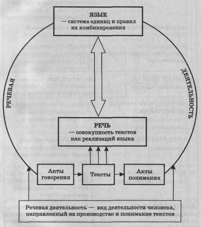 Структура речевой деятельности схема. Взаимосвязь речи языка и речевой деятельности. Взаимосвязь языка и мышления схема. Теория речевой деятельности схема.