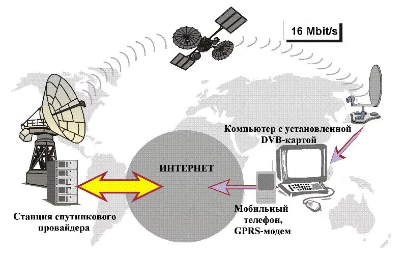 Схема передачи сигнала спутниковой антенны. Системы спутниковой связи Starlink. Спутниковый интернет схема работы. Принцип работы интернета. Сеть через мобильный телефон